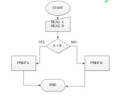 Learn Programming Our First Flowchart Compare Two Numbers