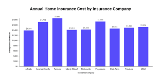 Also, these average premiums are for homes between 200,000 and 300. How Much Does Homeowners Insurance Cost November 2021
