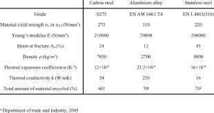 material properties of carbon steel