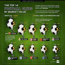 Foot Streaming Top - Ranked: The Top 10 Football Clubs by Market Value