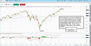 Stock Charts Analysis How To Read Stock Charts Learn Stock