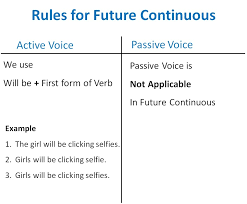 Future Continuous Active Passive Voice Rules Active Voice