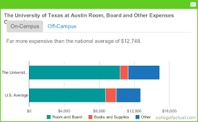 The University Of Texas At Austin Housing Costs