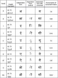 Learn to spell your name in morse code and send sos. A To Z Phonics Chart In Hindi Chart Walls
