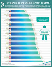 Unemployment Benefits Across Oecd Countries Chart