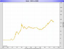 Gold Price Forecast Of Plausible 12 600 By Year 2020 Gold