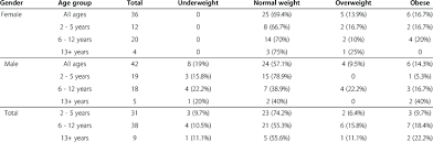 underweight normal weight overweight