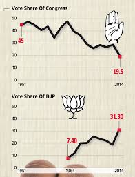 Election 2019 How India Is Won The Vote Share Story