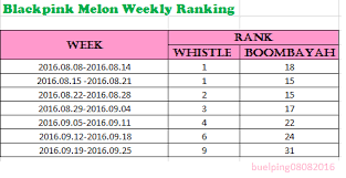 Chart Blackpink Melon Weekly Chart Ranking Charts And