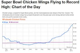All Things Wings Wing Reviews News Desk The Super Bowl