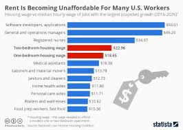 Chart A Brief History Of The U S Minimum Wage Statista