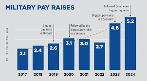 2024 military pay raise breakdown