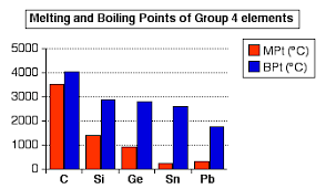 The Trend From Non Metal To Metal In Group 4 Elements
