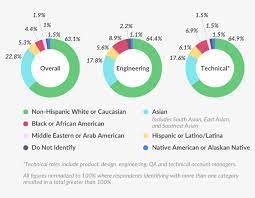 race and ethnicity charts ethnic