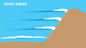 surf lingo types of waves and how to