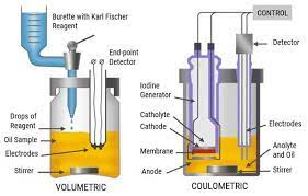 Karl Fischer Coulometric Titration