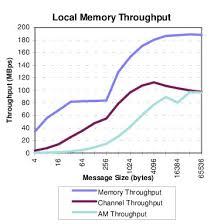 Local Memory Throughput This Chart Illustrates The Effective