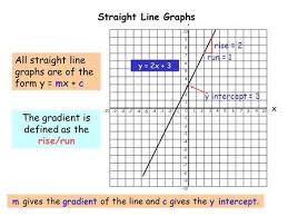 Line Graphs Slope Intercept Form