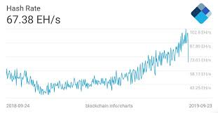 A Note On Variance In Bitcoin Mining Coinshares Medium