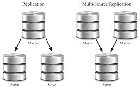 Mysql 5 7 Multi Source Replication Automatically Combining Data