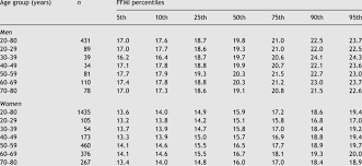 Percentiles For Fat Free Mass Index Ffmi By Dexa