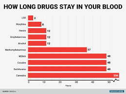 How Long Drugs Stay In Your Body