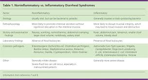 Acute Diarrhea In Adults American Family Physician