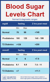 12 Normal Sugar Level Range Chart Blood Sugar Level Normal
