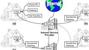 connect the home to the internet