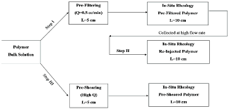 Flow Chart Of Polymer Pre Treatment Methods And Injection