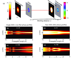 gaussian beam into a top hat