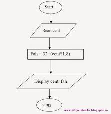 c program to convert rature from