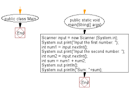 java print the sum of two numbers