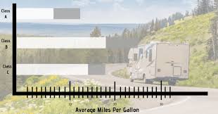 The Giant Guide To Motorhome Gas Mileage With 21 Examples
