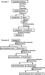 Flow Chart For The Purification Process Of The Extract