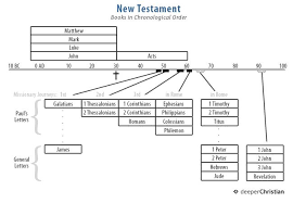 New Testament Timeline In Chronological Order Discover