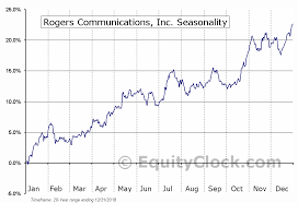 Rogers Communications Inc Nyse Rci Seasonal Chart