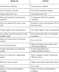 comparison of bldc and pmsm motors