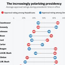 Our Increasingly Polarized Presidency In One Chart Vox