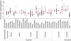 Variability Chart For Haploid Genome Size In Reptilia From