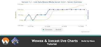 Live Charts Wowza Icecast Macas Blog