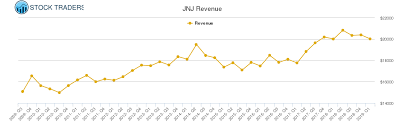 Johnson Johnson Revenue Chart Jnj Stock Revenue History