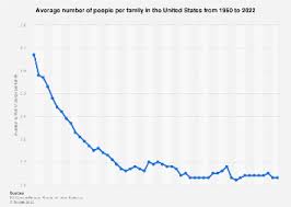 average family size in the u s 1960