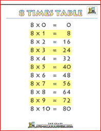 8 8 Times Tables Luchainstitute