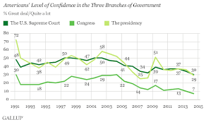 Americans Losing Confidence In All Branches Of U S Govt