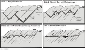 how caves form caves and karst
