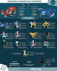 Groudon is said to be the personification of the land itself. Infographic Groudon Kyogre Raid Counters Thesilphroad Pokemon Go Pokemon Go List Pokemon Chart