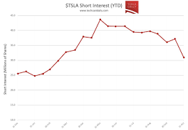 Us:tsla / tesla motors, inc. Tesla Daily On Twitter Tsla Short Interest For 10 31 19 Just Published Short Interest Decreased By 5 4m Shares From 10 15 Pre Earnings To 10 31 Post Earnings 10 31 31 8m Shares 10 15 37 2m Shares 09 30 36 1m Shares
