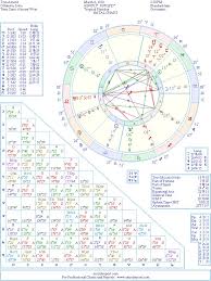 Tom Arnold Natal Birth Chart From The Astrolreport A List