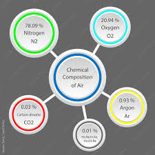 chemical composition of air stock